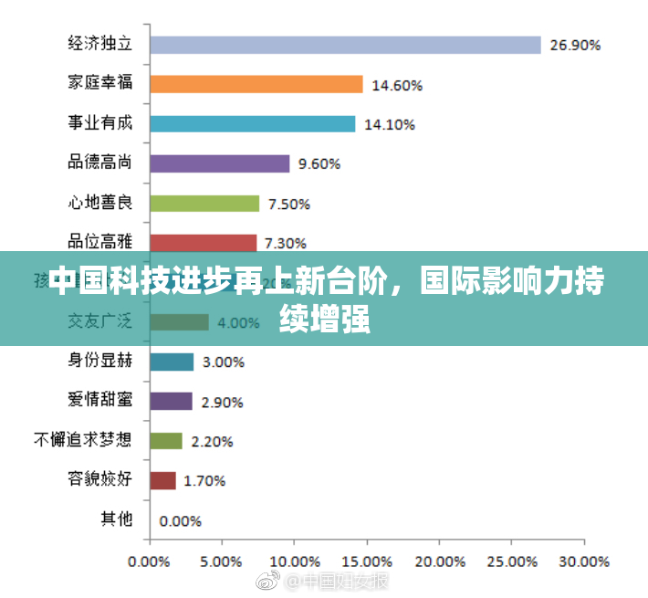 中国科技进步再上新台阶，国际影响力持续增强