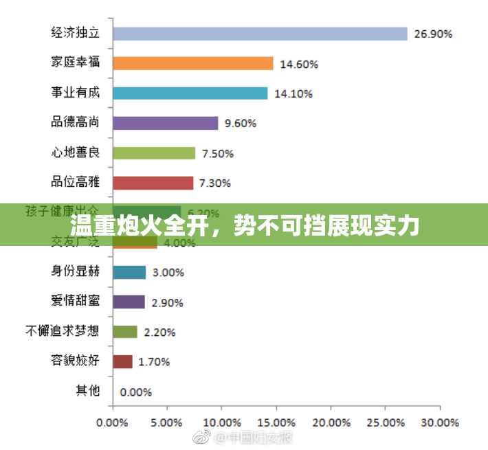 温重炮火全开，势不可挡展现实力