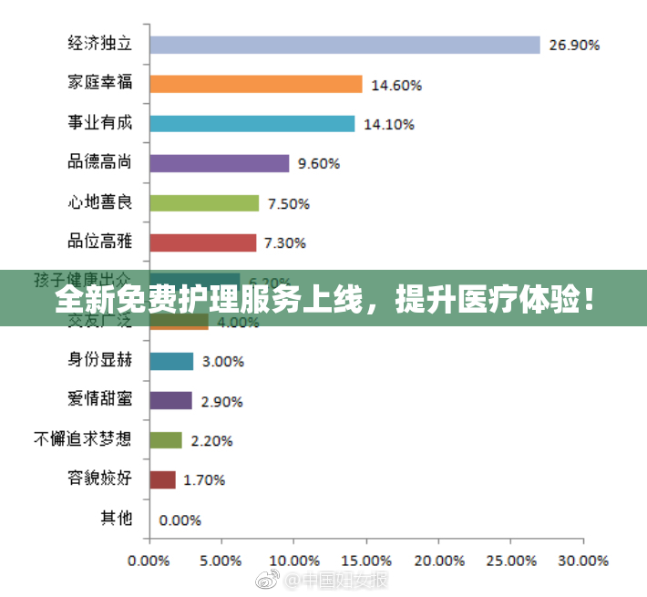 全新免费护理服务上线，提升医疗体验！