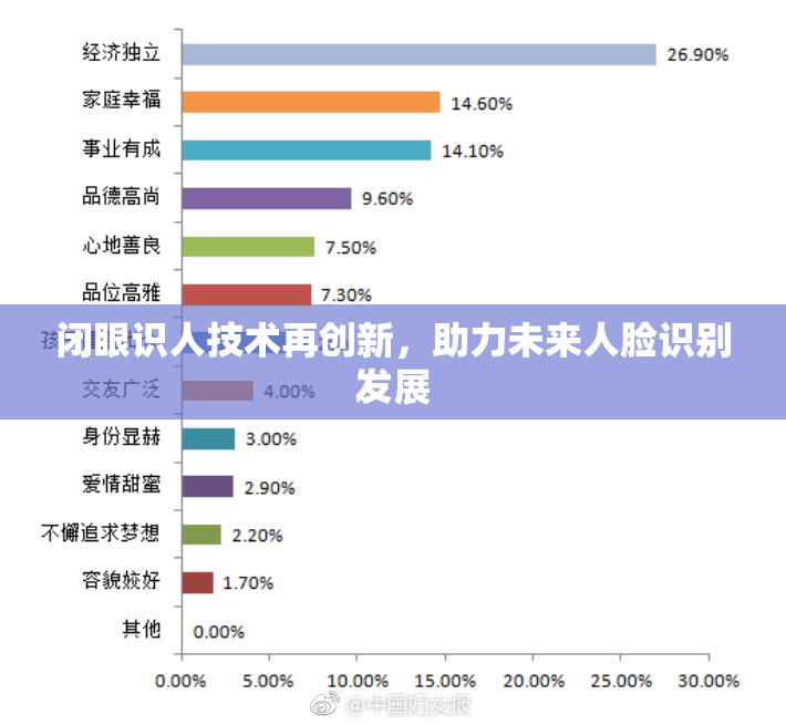 闭眼识人技术再创新，助力未来人脸识别发展
